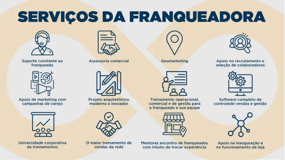 Serviços da franqueadora Feirão Ótico